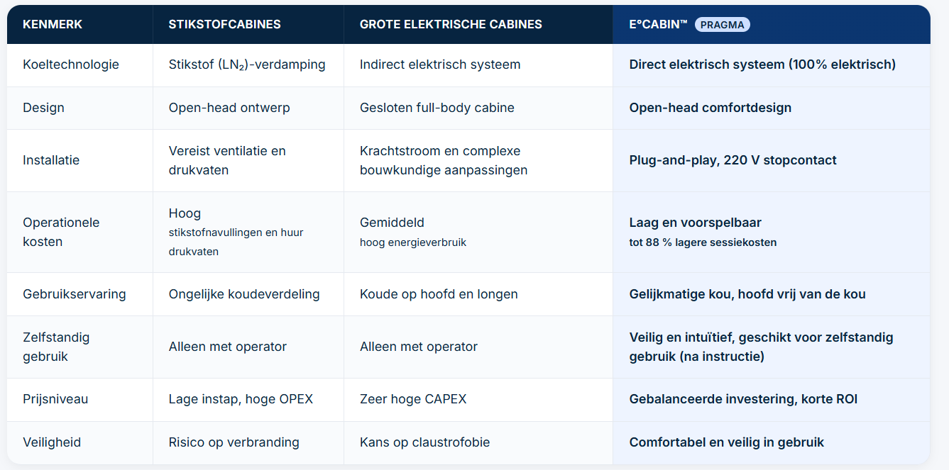 Vergelijkingstabel van elektrisch cryocabines met stisktofcabines en grote elektrische cryo kamers Vergelijkingstabel van elektrisch cryocabines met stisktofcabines en grote elektrische cryo kamers